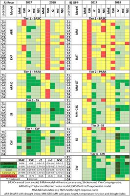 Annual CO2 Budget Estimation From Chamber-Based Flux Measurements on Intensively Drained Peat Meadows: Effect of Gap-Filling Strategies